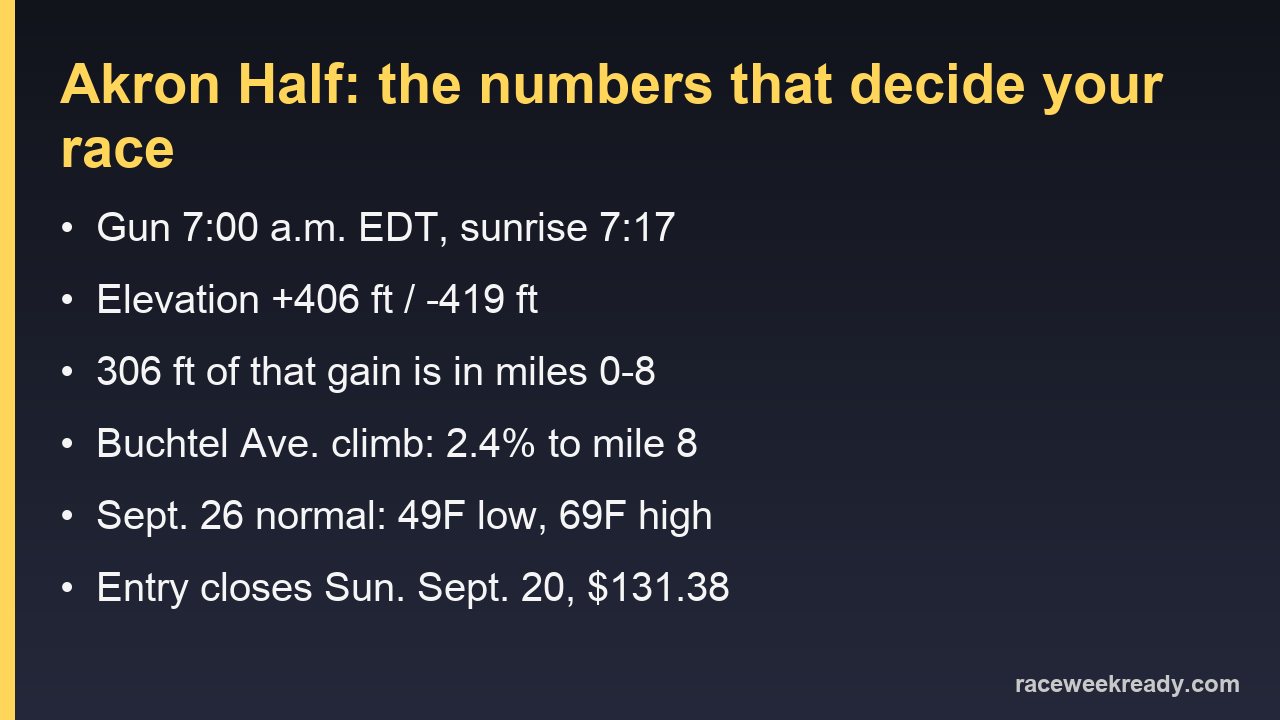 Card listing the Akron Half Marathon 2026 start time, elevation, climbs and closing date