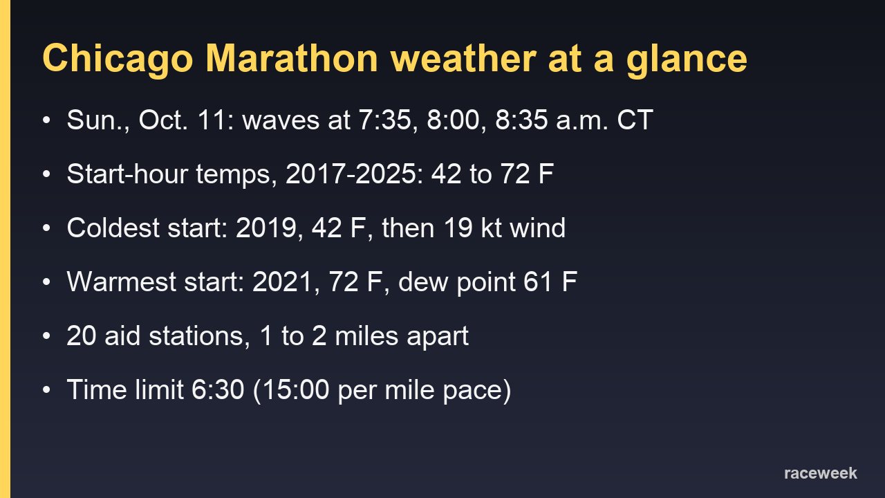 Card listing Chicago Marathon 2026 wave start times, the range of race-morning temperatures from 2017 to 2025, aid station spacing and the 6:30 time limit