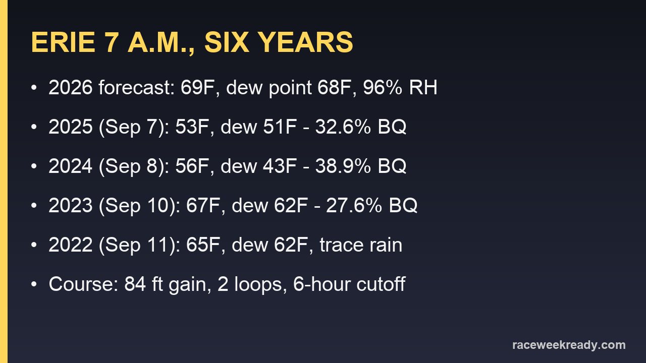 Card comparing Erie Marathon 7 a.m. temperature, dew point and Boston-qualifying rate across 2022 to 2026