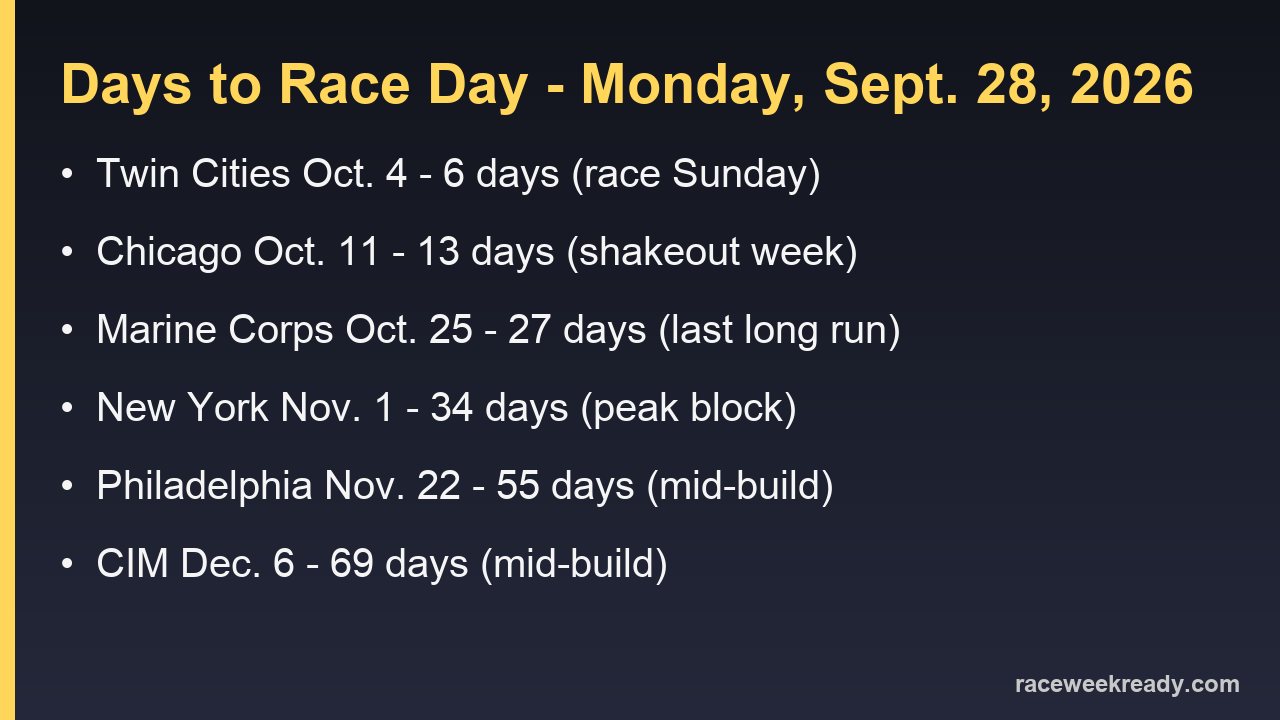 Card showing days remaining until six fall 2026 US marathons as of Monday, Sept. 28