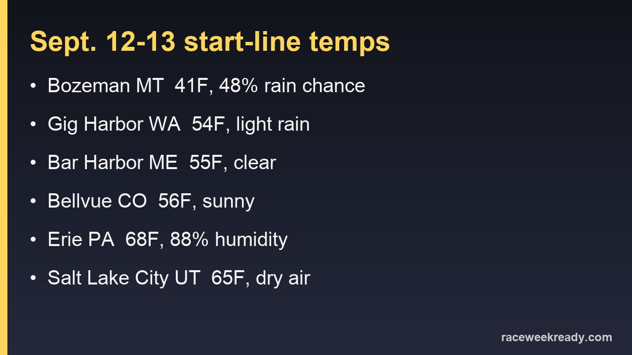 Card showing forecast start-line temperatures for six race cities this weekend