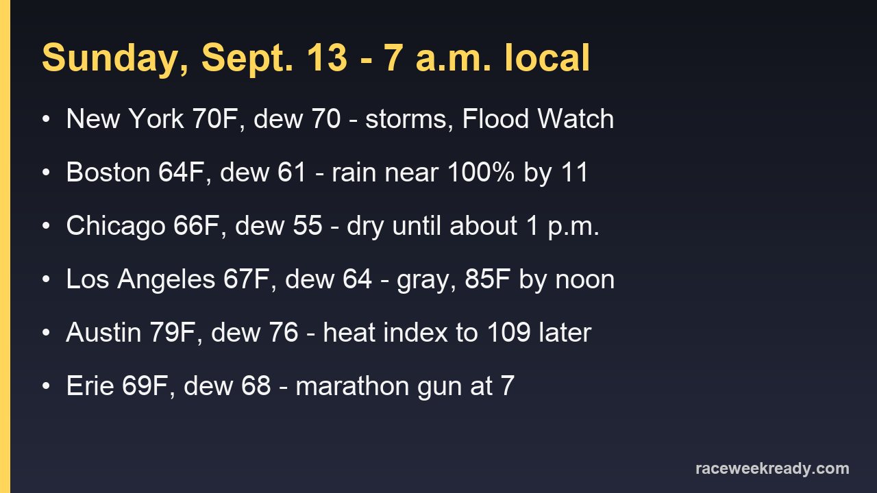Card listing 7 a.m. temperatures and dew points for New York, Boston, Chicago, Los Angeles, Austin and Erie on Sept. 13, 2026