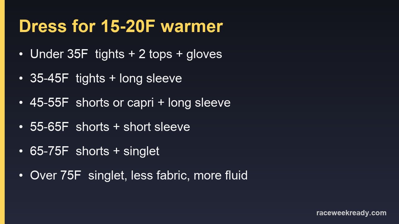 Card summarizing what to wear running at each temperature band